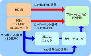 ピュアFHDプロセッシングブロック図